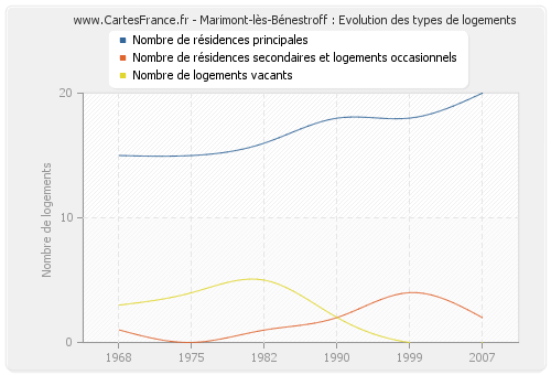 Marimont-lès-Bénestroff : Evolution des types de logements