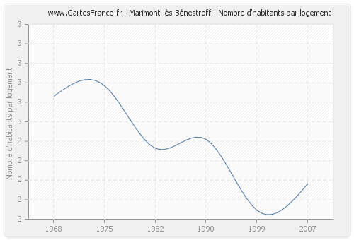 Marimont-lès-Bénestroff : Nombre d'habitants par logement
