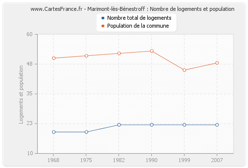 Marimont-lès-Bénestroff : Nombre de logements et population