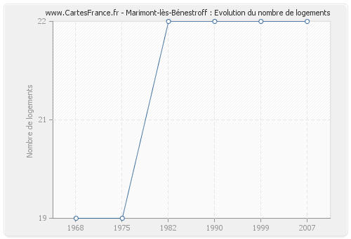 Marimont-lès-Bénestroff : Evolution du nombre de logements