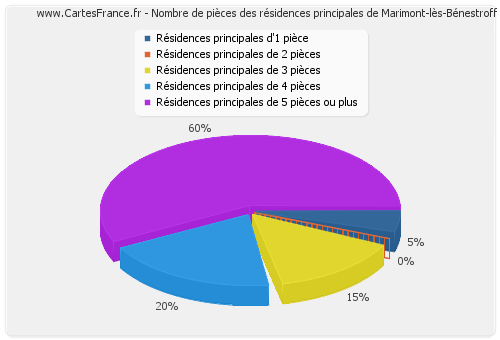 Nombre de pièces des résidences principales de Marimont-lès-Bénestroff