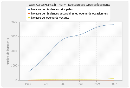 Marly : Evolution des types de logements