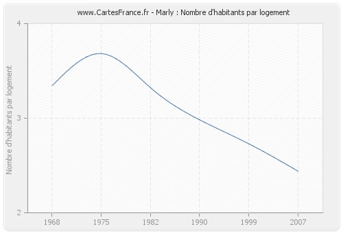 Marly : Nombre d'habitants par logement