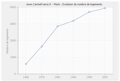 Marly : Evolution du nombre de logements