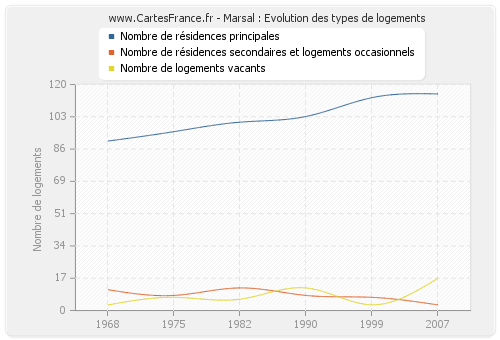 Marsal : Evolution des types de logements