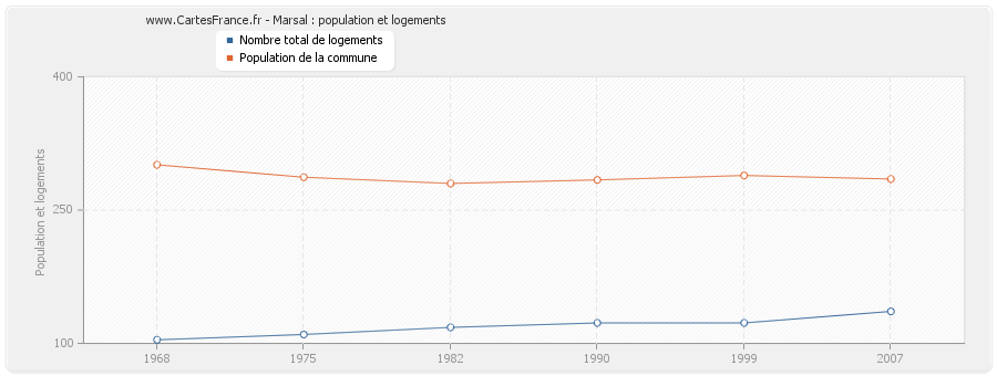 Marsal : population et logements