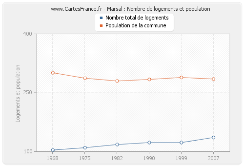 Marsal : Nombre de logements et population
