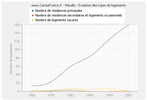 Marsilly : Evolution des types de logements