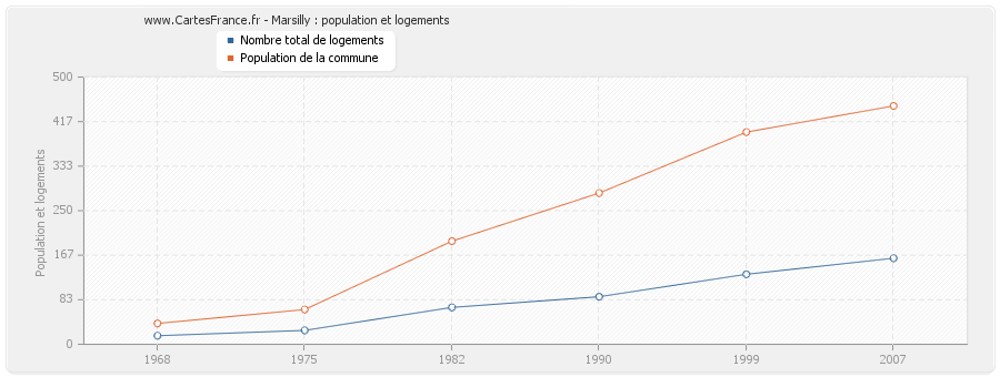 Marsilly : population et logements