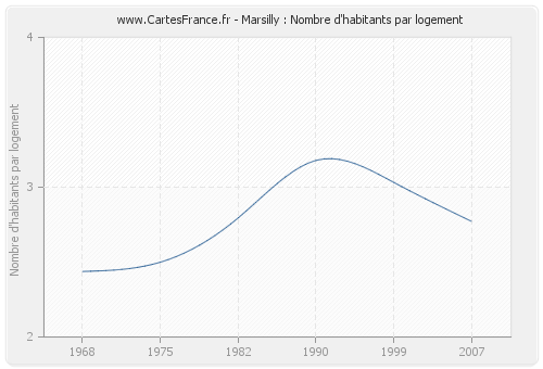 Marsilly : Nombre d'habitants par logement