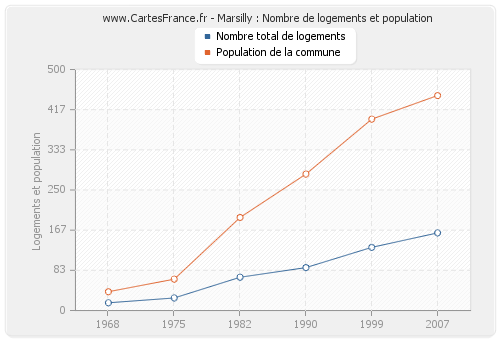 Marsilly : Nombre de logements et population