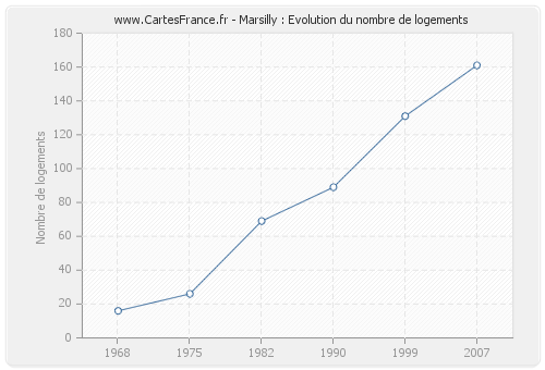 Marsilly : Evolution du nombre de logements