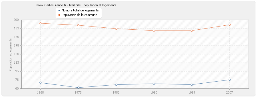 Marthille : population et logements