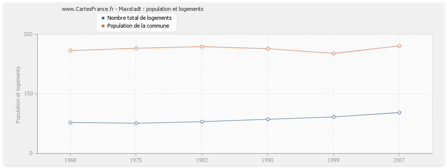 Maxstadt : population et logements