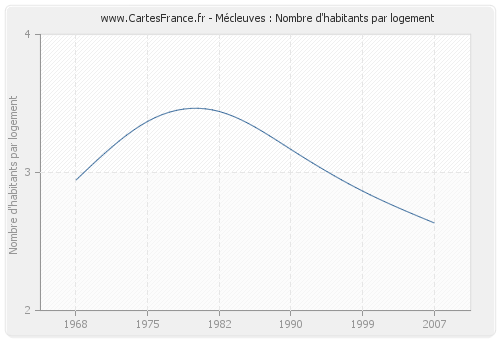 Mécleuves : Nombre d'habitants par logement