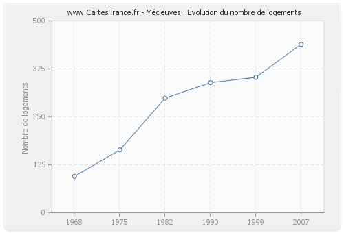 Mécleuves : Evolution du nombre de logements