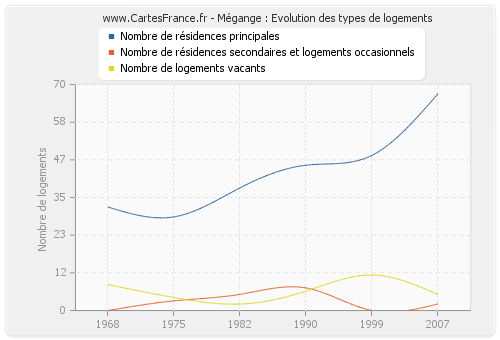 Mégange : Evolution des types de logements