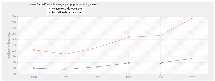 Mégange : population et logements