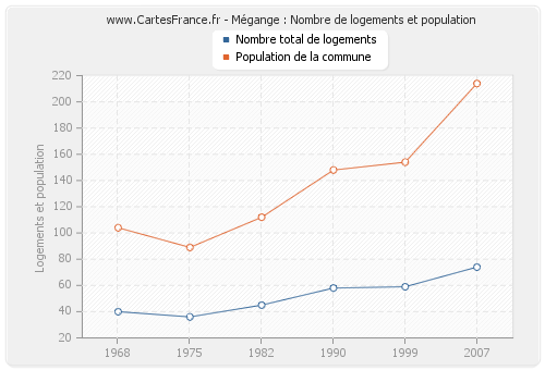 Mégange : Nombre de logements et population