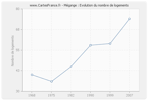 Mégange : Evolution du nombre de logements