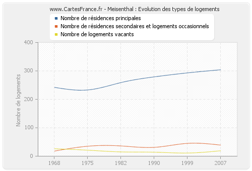 Meisenthal : Evolution des types de logements