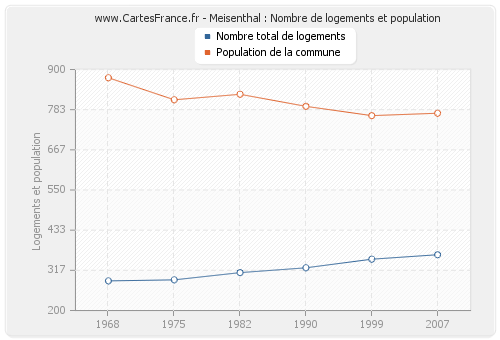 Meisenthal : Nombre de logements et population