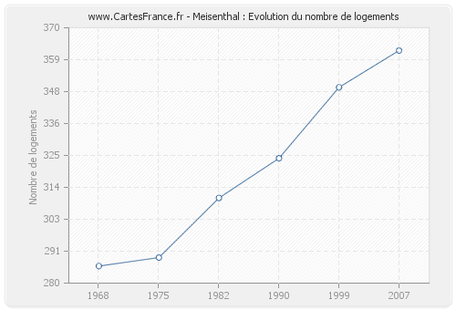 Meisenthal : Evolution du nombre de logements