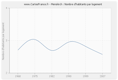 Menskirch : Nombre d'habitants par logement