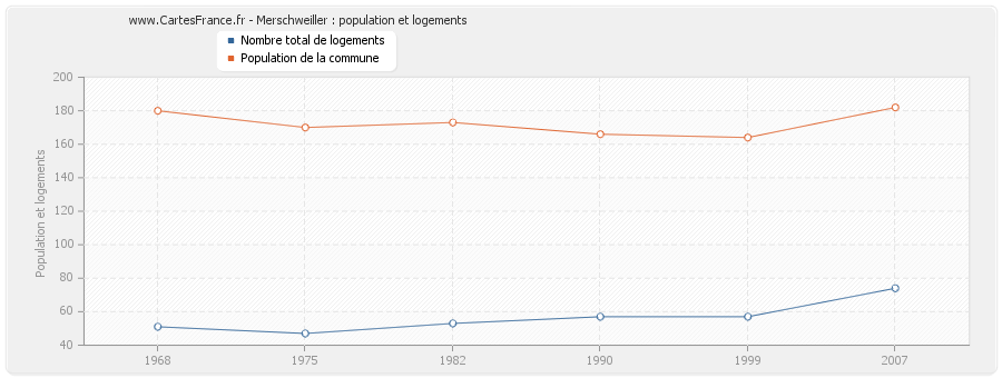 Merschweiller : population et logements