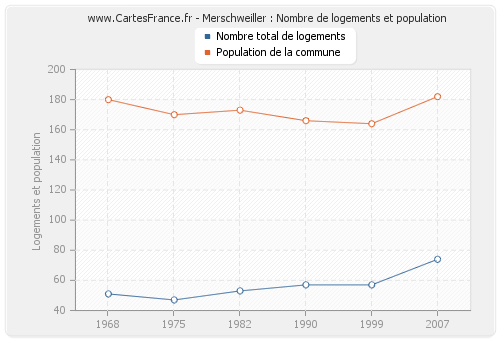 Merschweiller : Nombre de logements et population