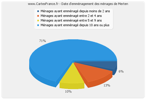 Date d'emménagement des ménages de Merten