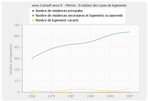 Merten : Evolution des types de logements