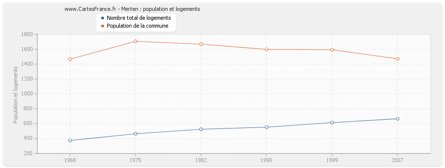 Merten : population et logements