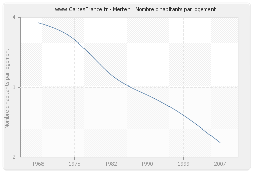 Merten : Nombre d'habitants par logement