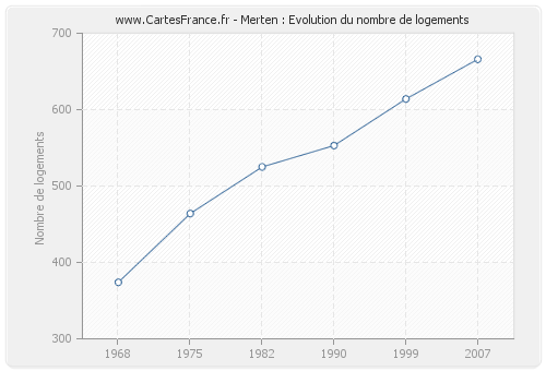 Merten : Evolution du nombre de logements