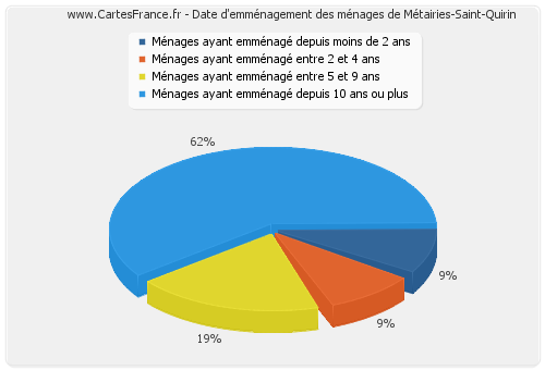 Date d'emménagement des ménages de Métairies-Saint-Quirin