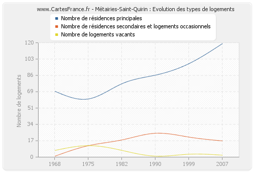 Métairies-Saint-Quirin : Evolution des types de logements