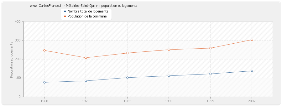 Métairies-Saint-Quirin : population et logements