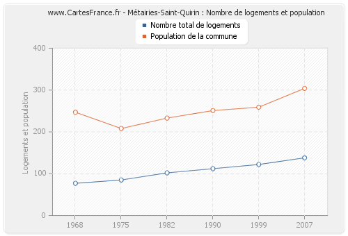 Métairies-Saint-Quirin : Nombre de logements et population