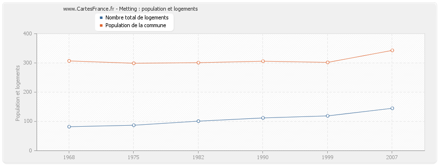 Metting : population et logements