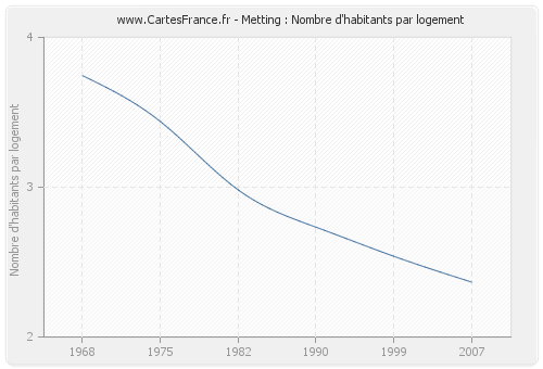 Metting : Nombre d'habitants par logement