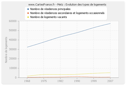 Metz : Evolution des types de logements