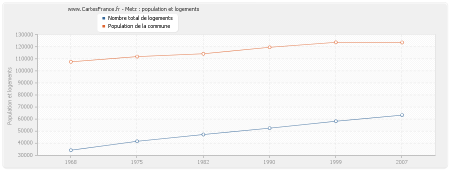 Metz : population et logements