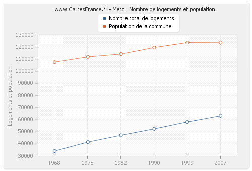 Metz : Nombre de logements et population