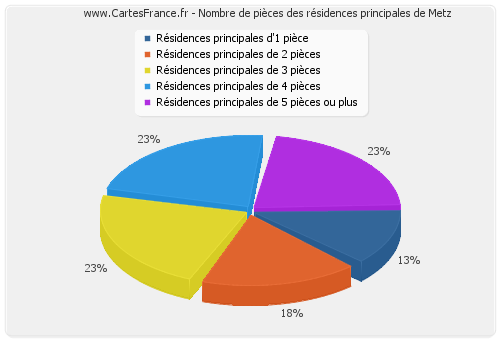 Nombre de pièces des résidences principales de Metz