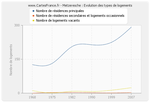 Metzeresche : Evolution des types de logements