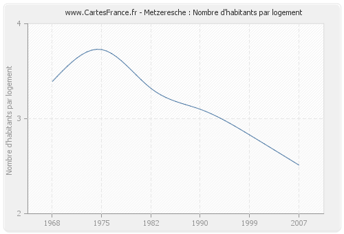 Metzeresche : Nombre d'habitants par logement