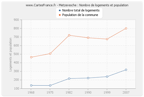 Metzeresche : Nombre de logements et population