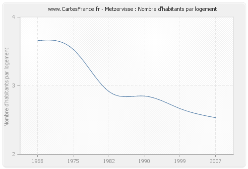 Metzervisse : Nombre d'habitants par logement