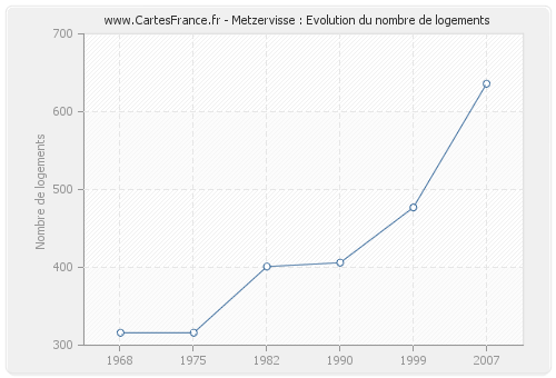 Metzervisse : Evolution du nombre de logements